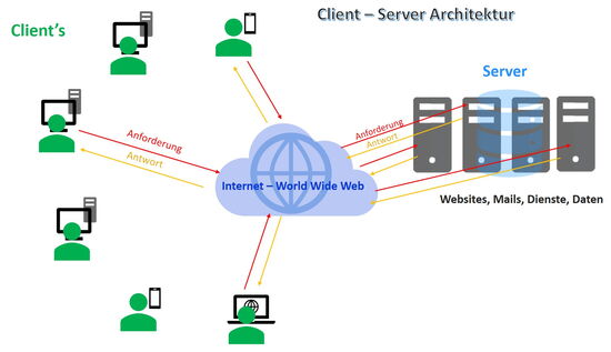 Modell der Client-Server Architektur - TGS Webservices - Online- und Digital Marketing-Agentur