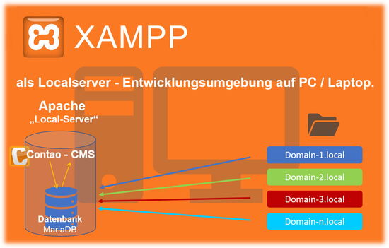 Local-Server Entwicklungsumgebung auf Open Source-Basis - TGS Webservices - Online- und Digital Marketing-Agentur