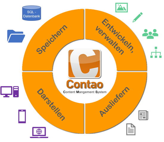 Wir Arbeiten mit dem Contao - Content Management System -TGS Webservices - Online- und Digital Marketing-Agentur - Winterthur