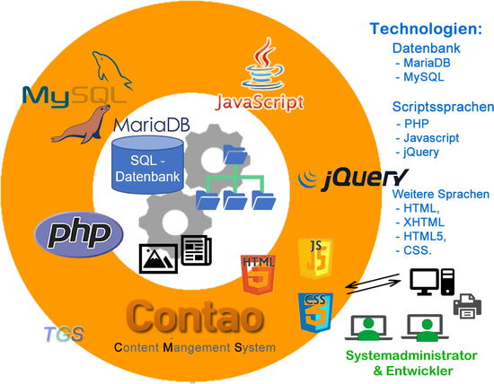Entwicklungstechnologien - Berechtigungen von Contao - Content Management System - TGS Webservices - Online- und Digital Marketing-Agentur - Winterthur
