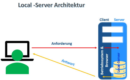 Modell der Local-Server Architektur - TGS Webservices - www.tgs-webservices.ch