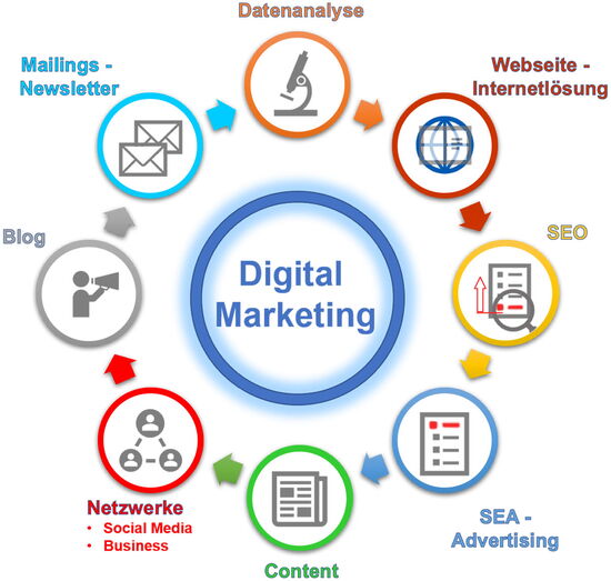 Komponenten des Digital Marketings - Online Marketings - TGS Webservices - www.tgs-webservices.ch