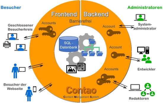 Zutrittsebenen - Berechtigungen von Contao - Content Management System - TGS Webservices - Online- und Digital Marketing-Agentur - Winterthur
